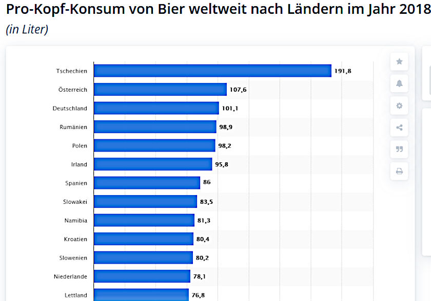 Statistik über Pro-Kopf-Konsum von Bier