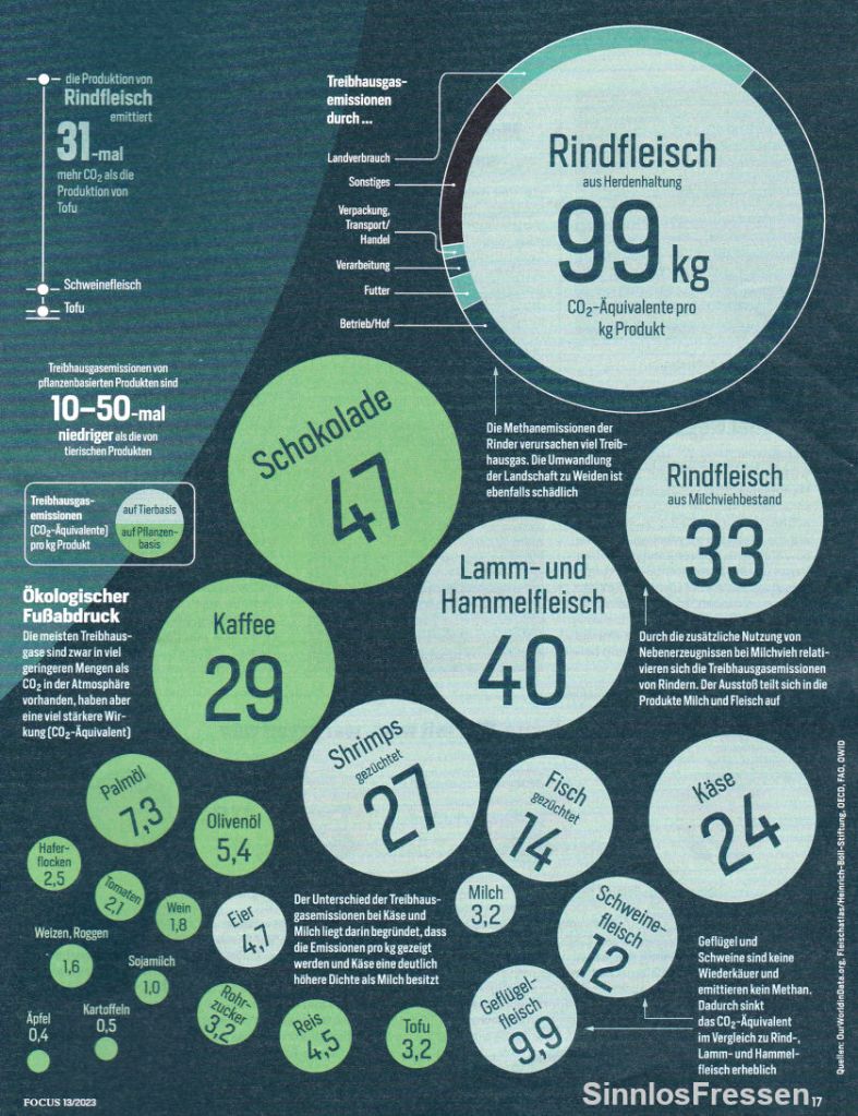 CO2-Fussabdruck von Lebensmitteln